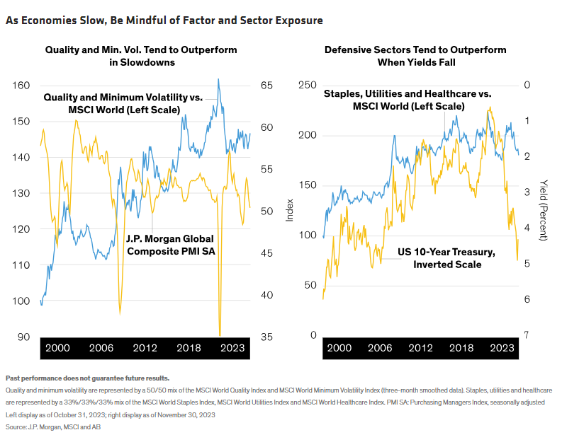As Economies Slow, Be Mindful of Factor and Sector Exposure