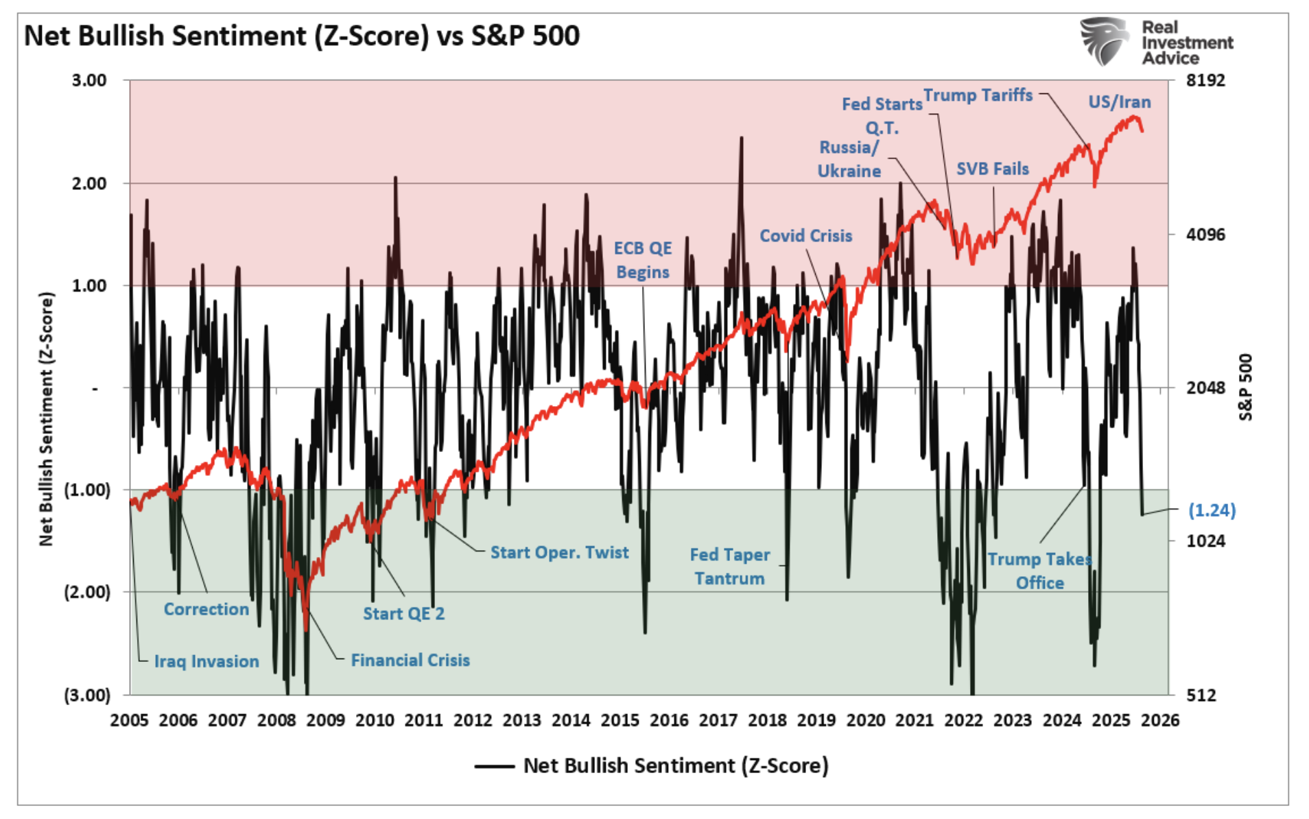 net bullish
