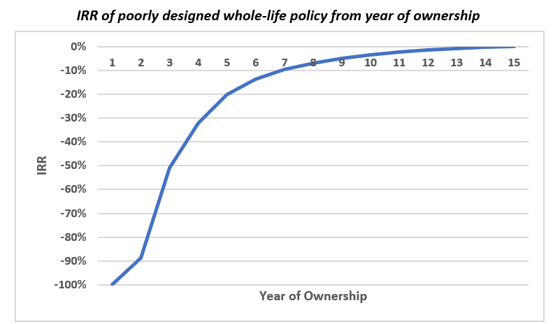 IRR of poorly designed 