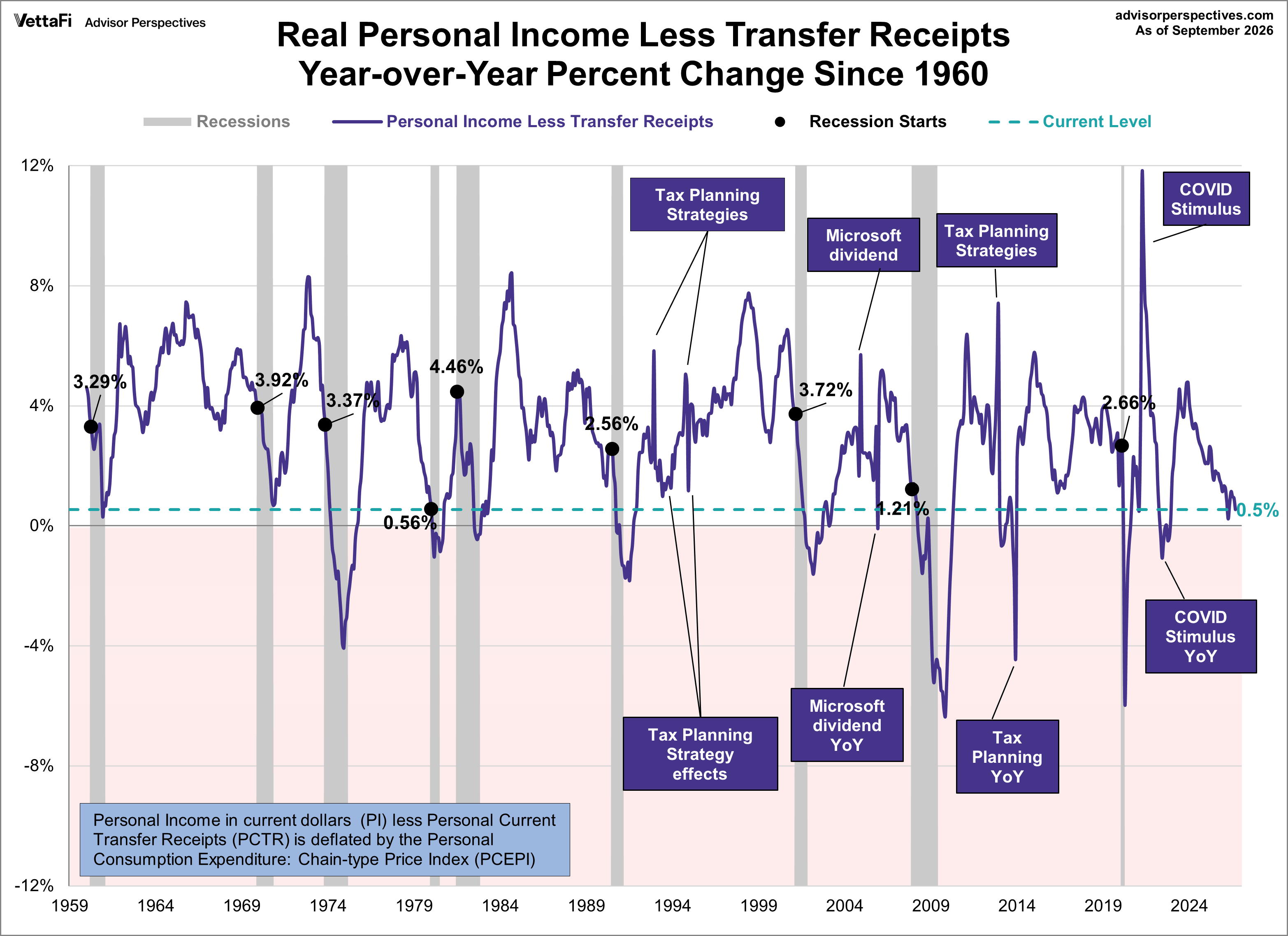 Real Personal Income year over year since 1960