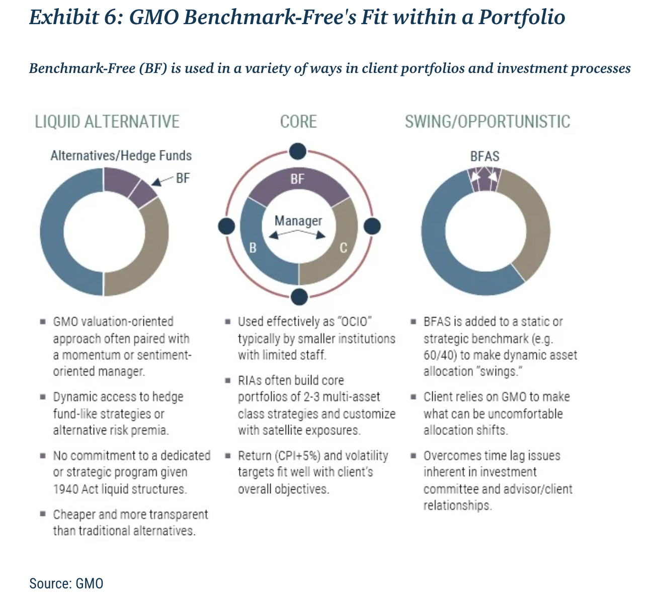 Exhibit 6: GMO Benchmark-Free's Fit within a Portfolio