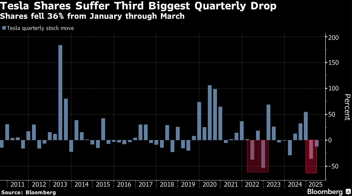 tesla shares suffer