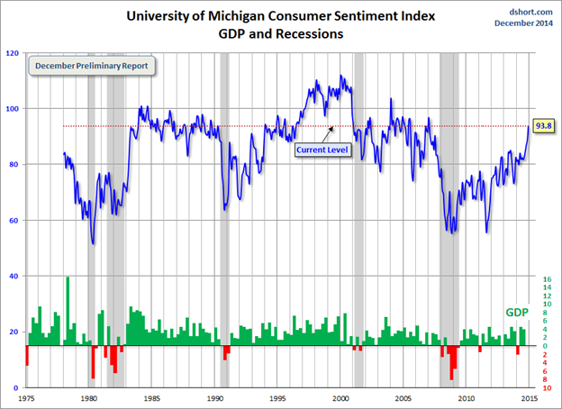 Consumer Sentiment Index