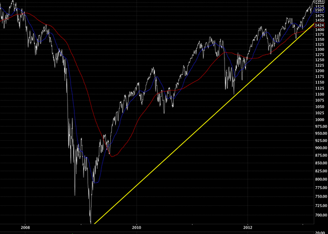 stock market trend riverbend