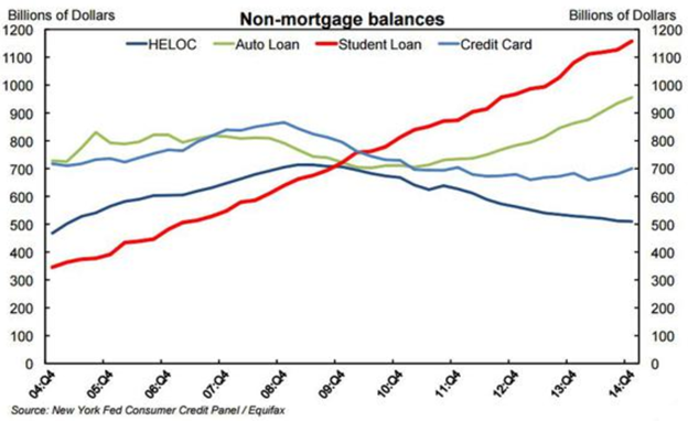 Non-mortgage balances