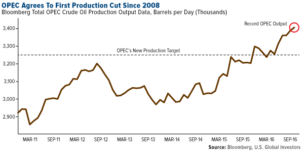 OPEC Agrees to First Production Cut Since 2008