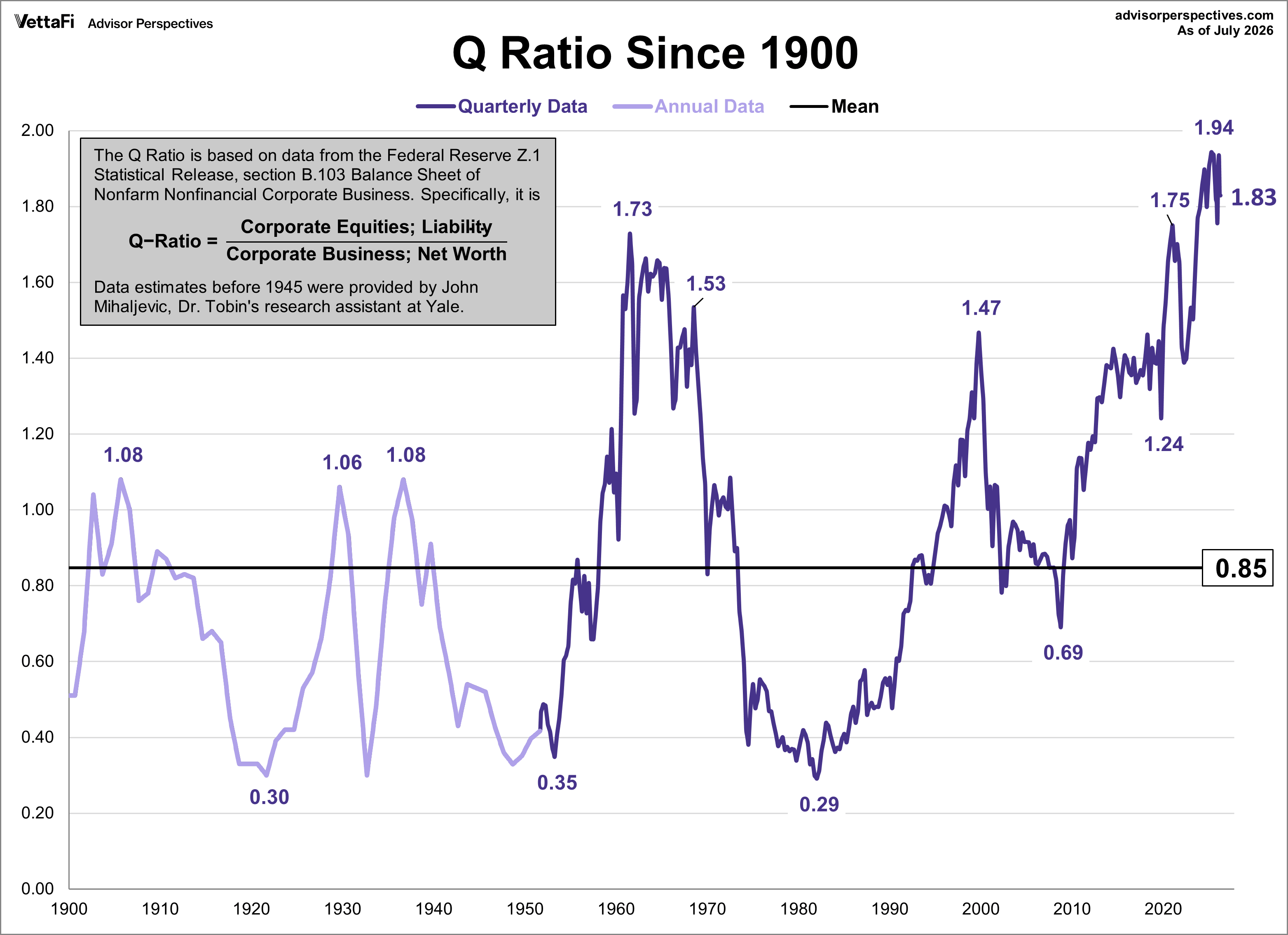 Q Ratio Since 1900
