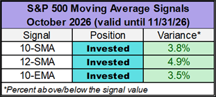 S&P 500 moving averages
