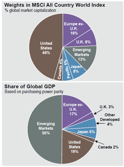 Weights in MSCI ACWI index and share of global GDP