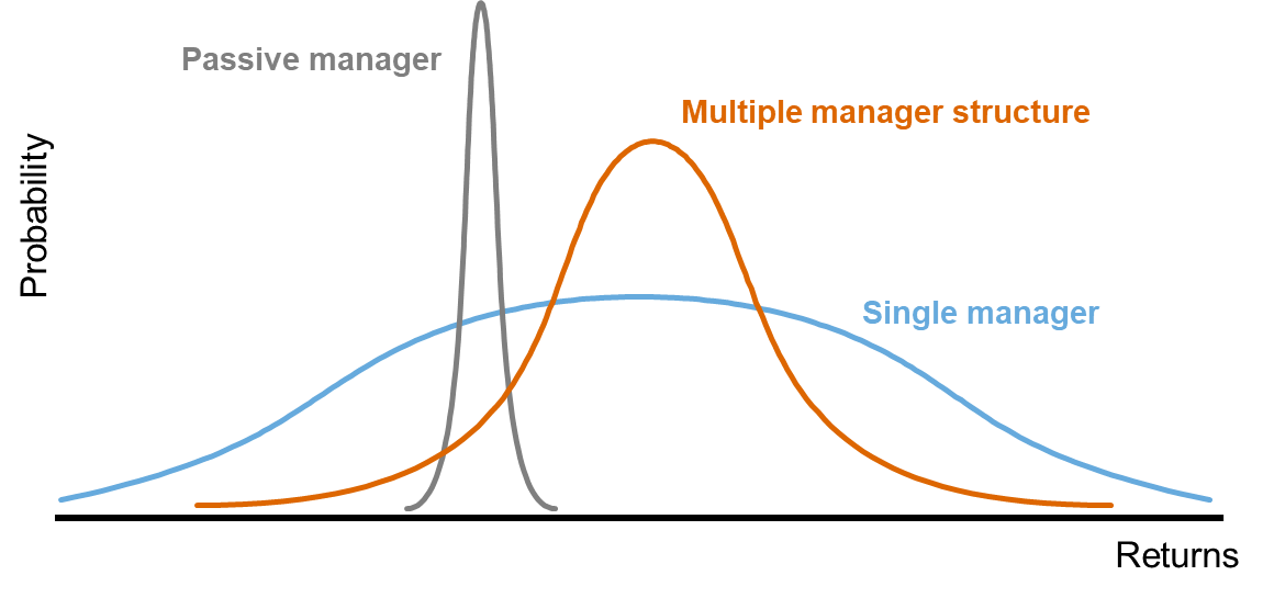 Expected distribution of returns