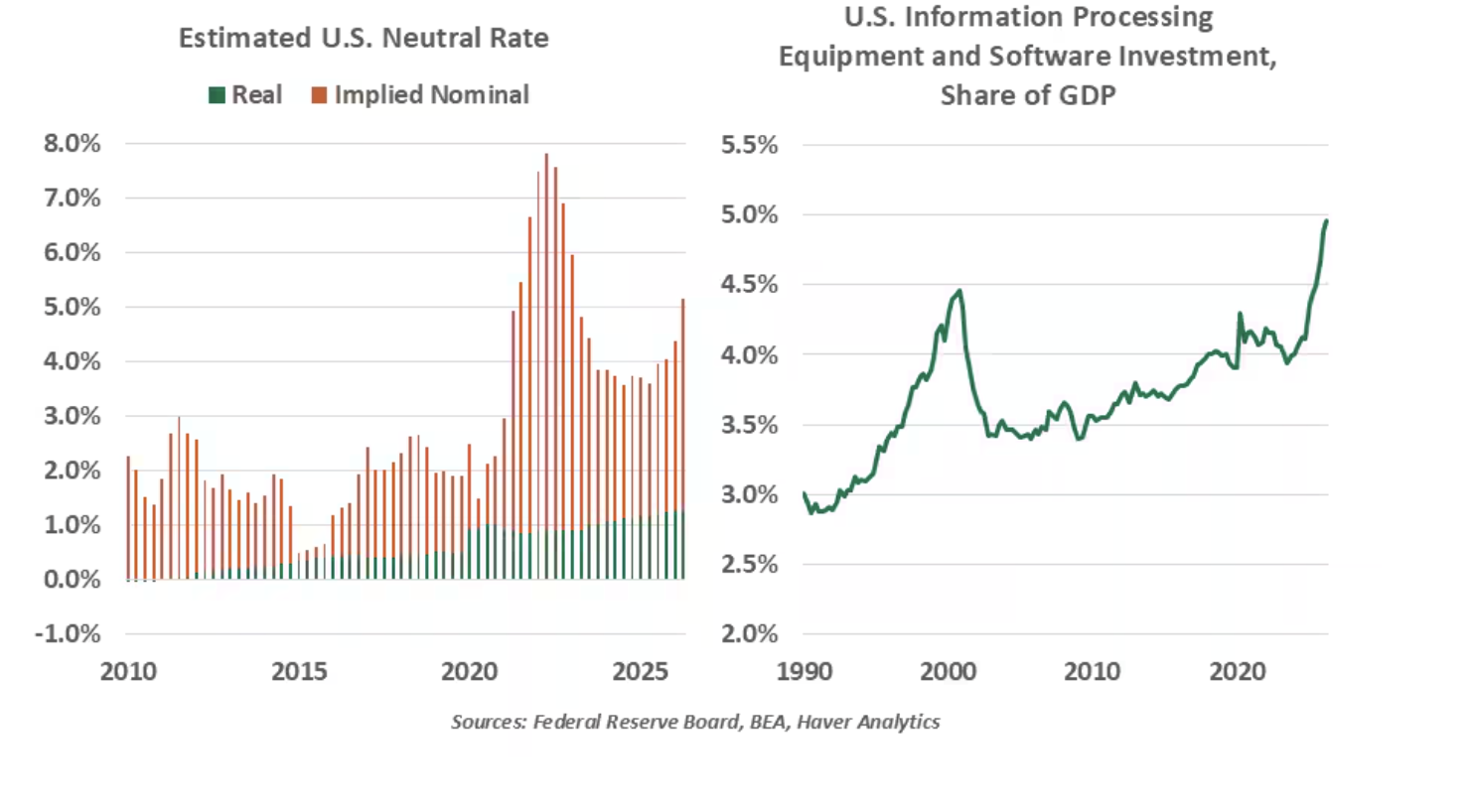 estimates neutral rate