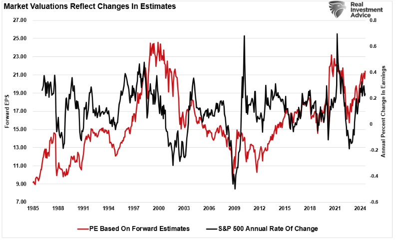 MARKET VALUATIONS