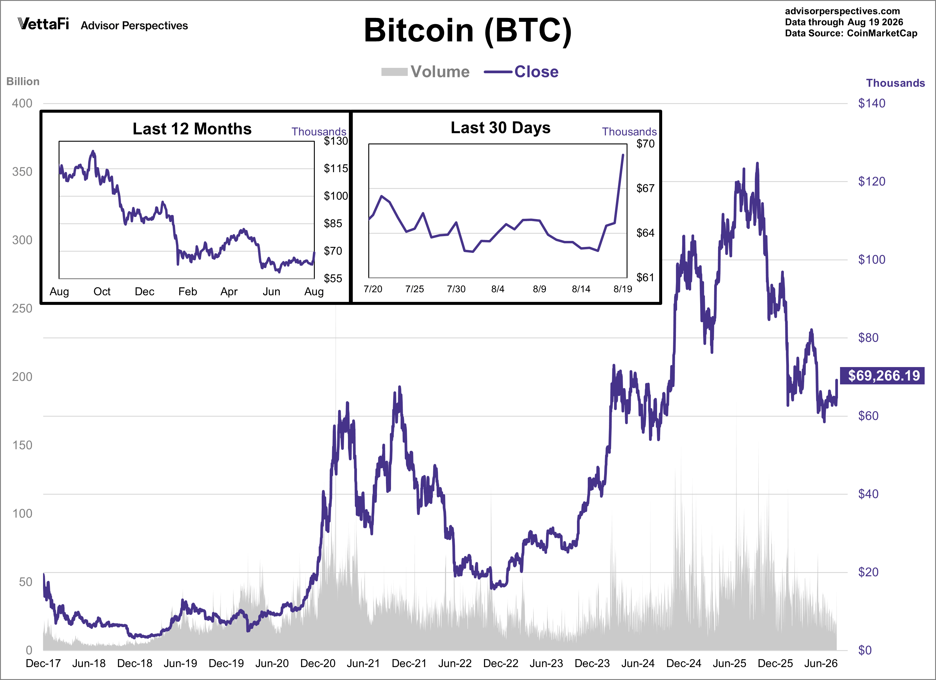 Bitcoin Daily Price