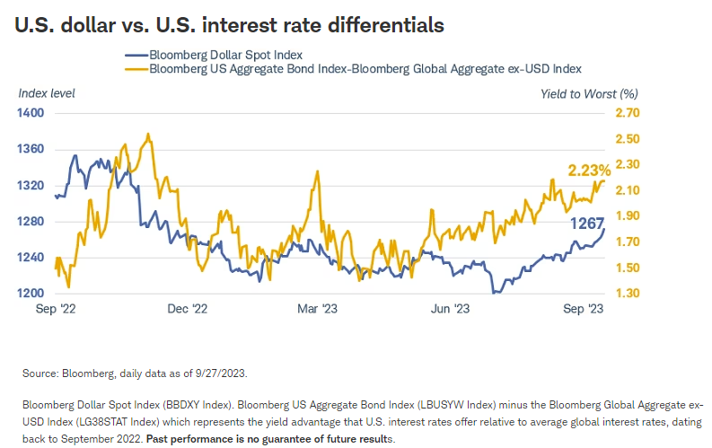 U.S. dollar vs. U.S. interest rate differentials