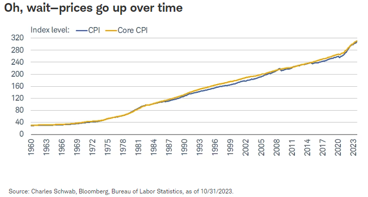 Oh, wait—prices go up over time