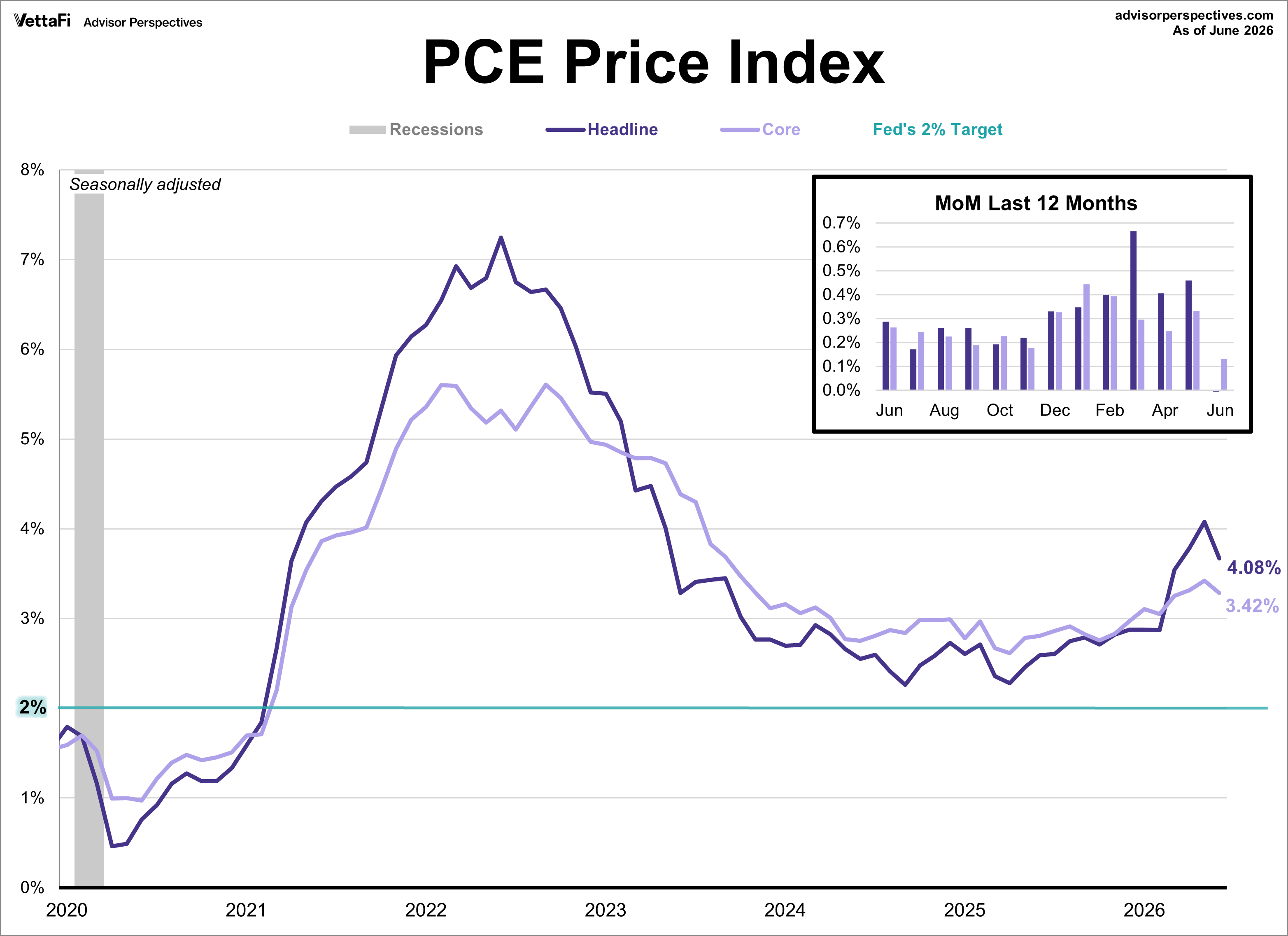 PCE Price Index since 2020