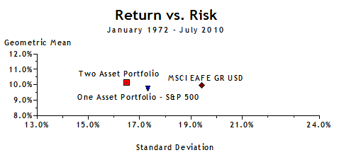 Return vs. Risk