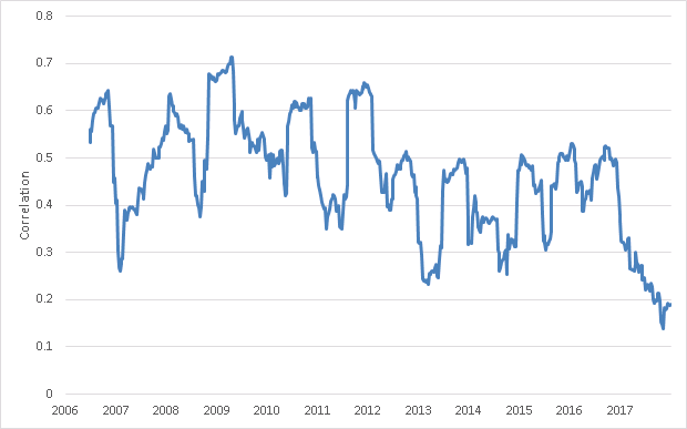 Figure 1: Intercountry correlations at decade lows
