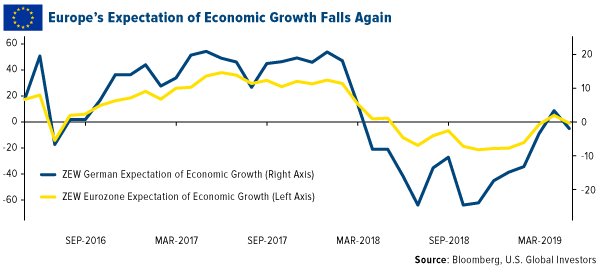 Europes expectations of economic growth falls again