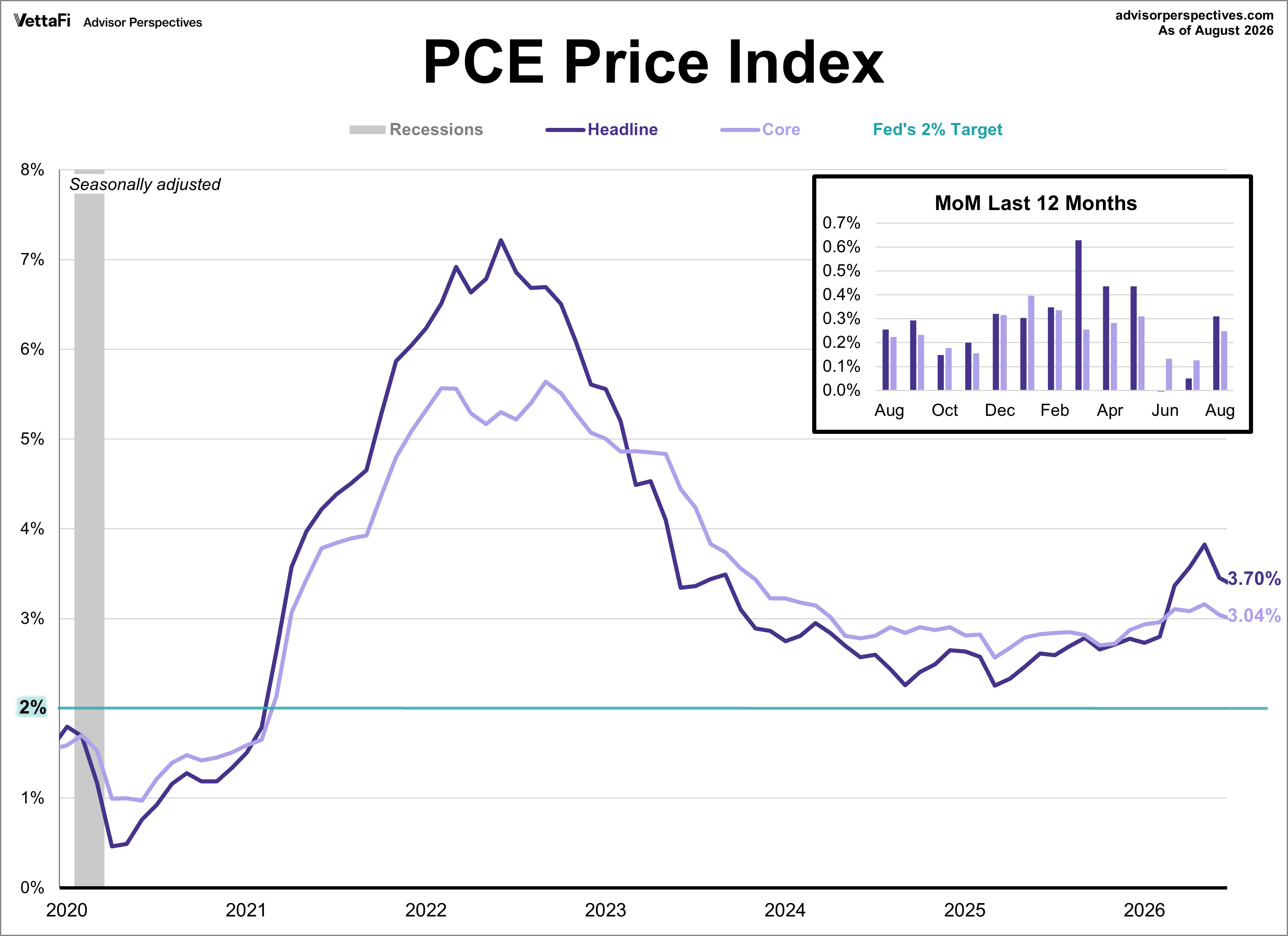 PCE Price Index since 2020