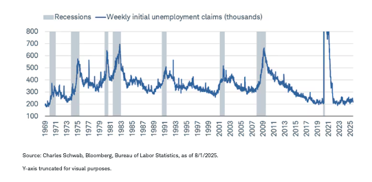 Claims remain low graph