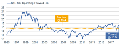 Forward PE