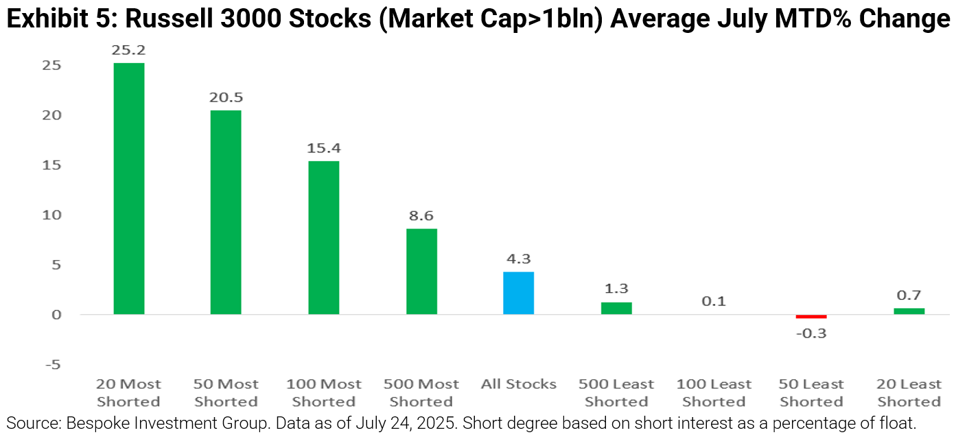  - Avg July MTD Percent Change