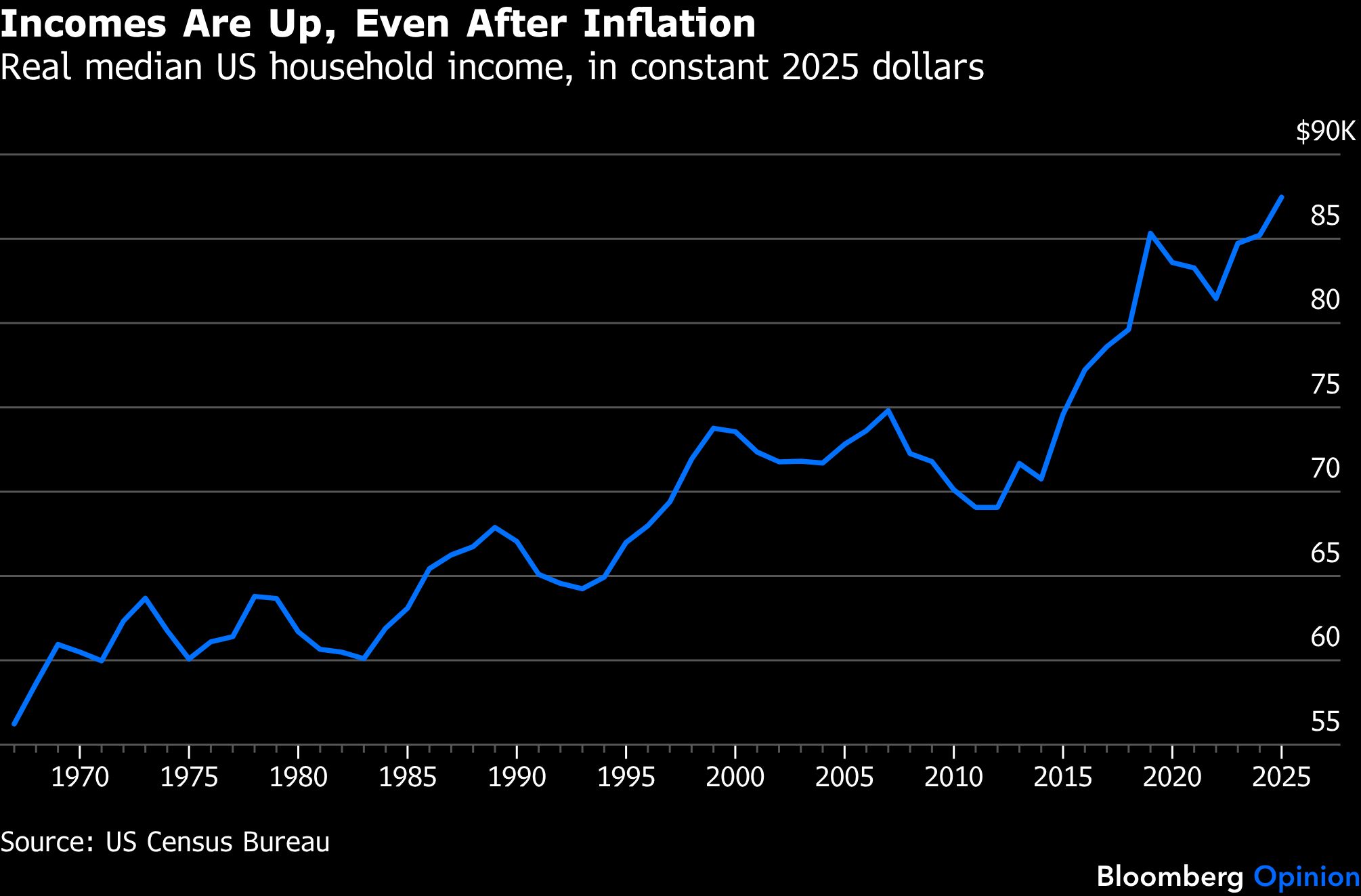 incomes-up