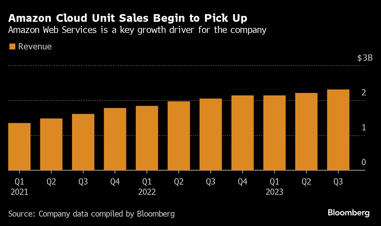Amazon Cloud Unit Sales Begin to Pick Up