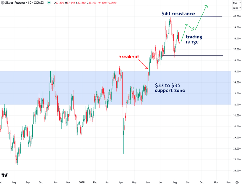 silver futures