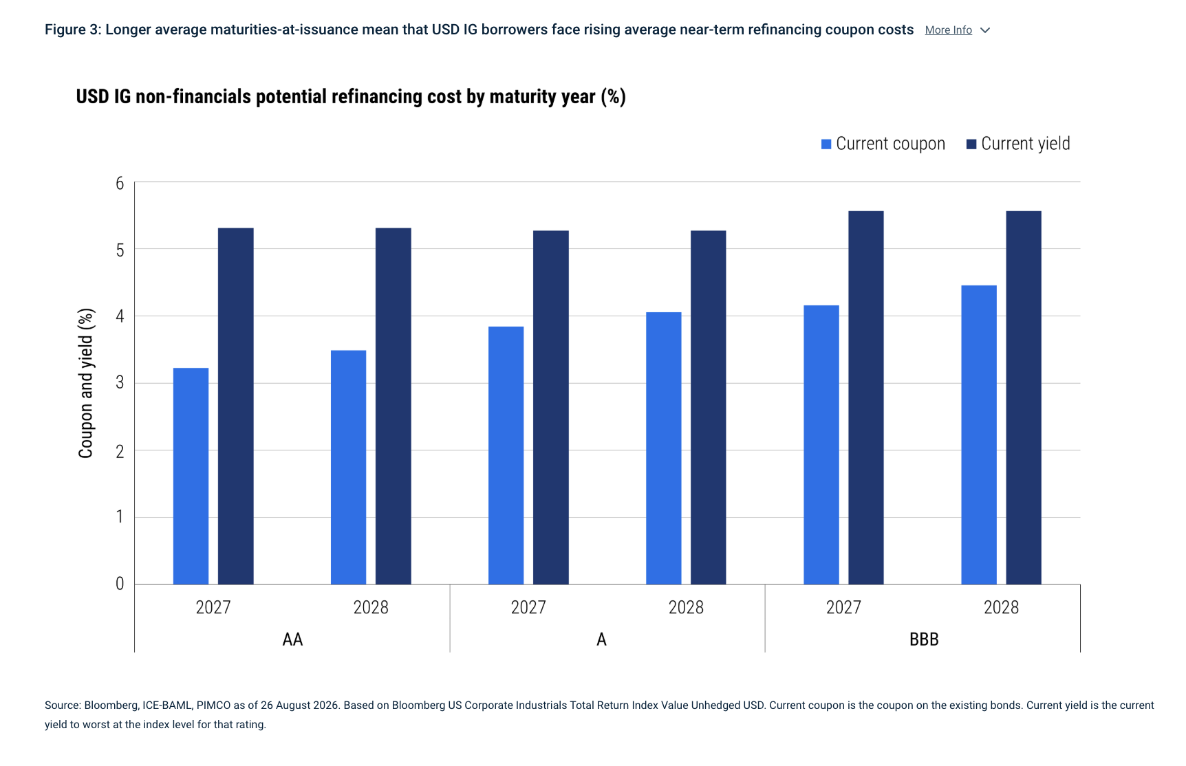 Figure 3: Longer average maturities-at-issuance mean that USD IG borrowers face rising average near-term refinancing coupon costs More Info