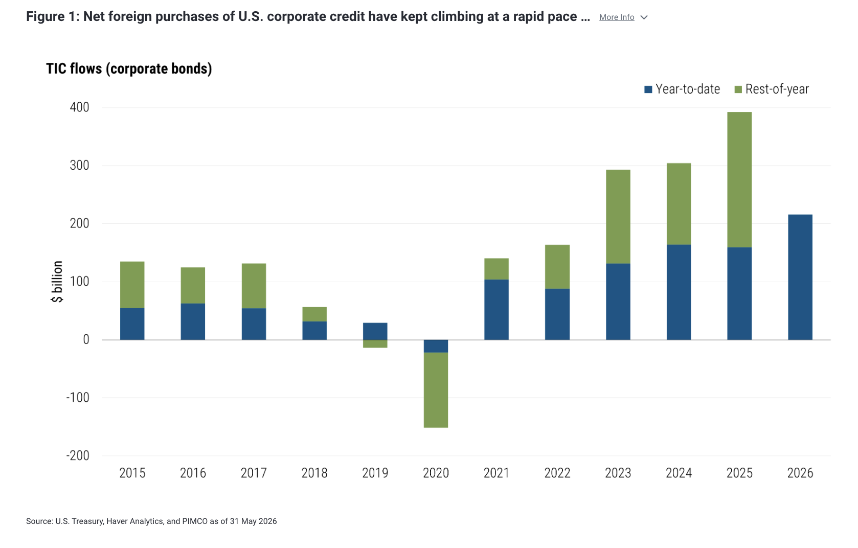Figure 1: Net foreign purchases of U.S. corporate credit have kept climbing at a rapid pace &hellip; More Info