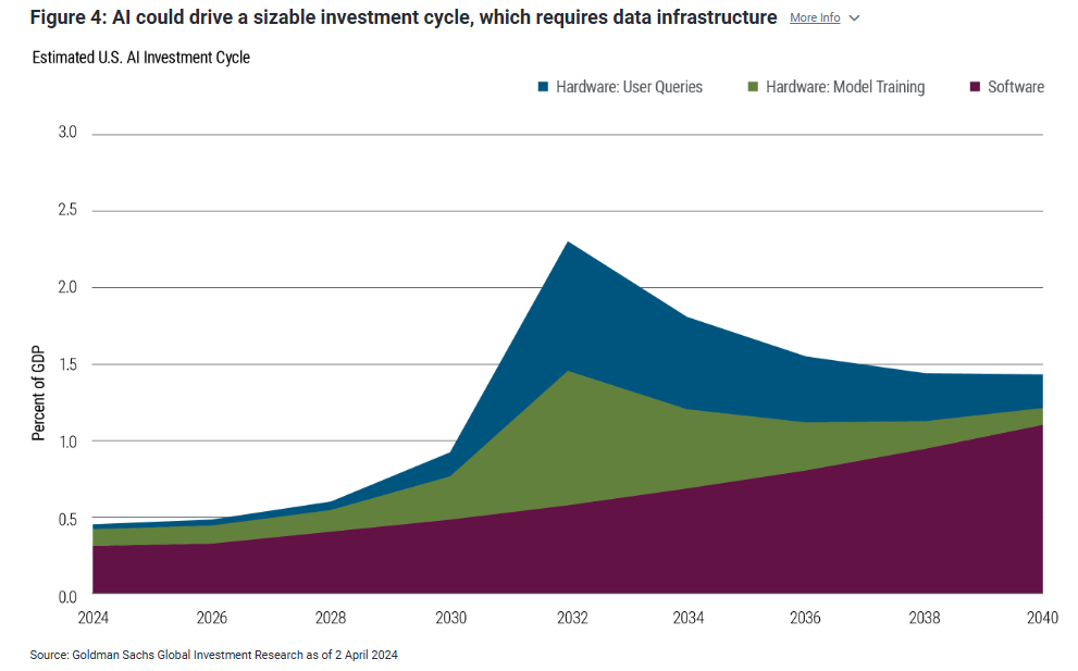 AI could drive sizable investment cycle