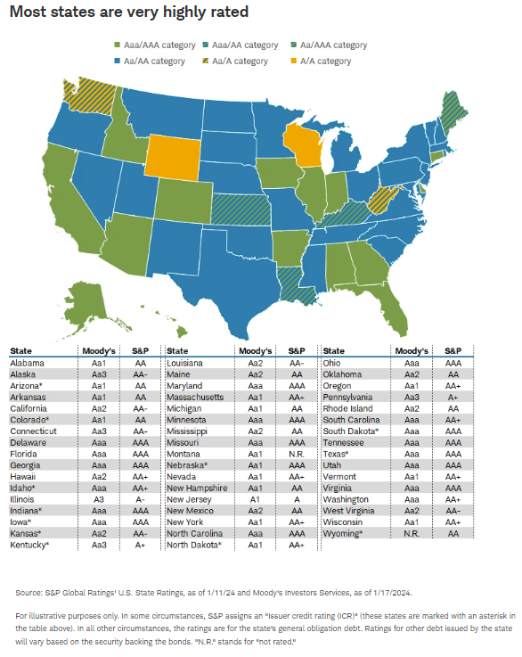 Most states are very highly rated