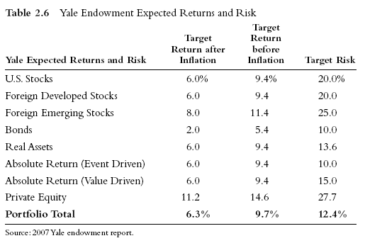 Yale Endowment