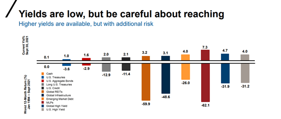 High yield returns over time