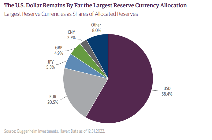 currency allocation