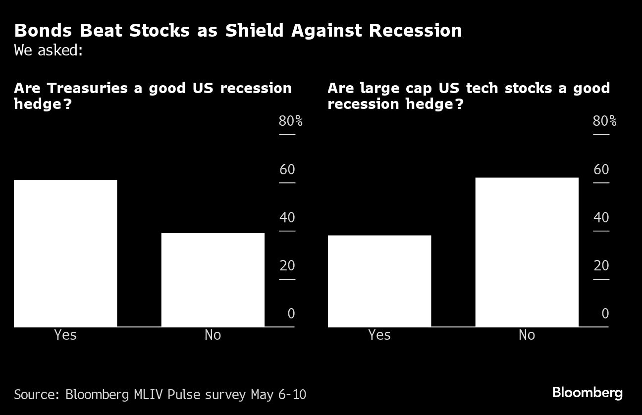 bonds beat stocks