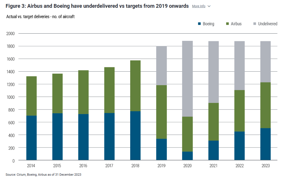 Actual vs target deliveries - No. of aircraft