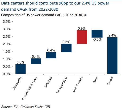 estimate data center usage gains as well as broad grid demands by sector from 2022-2030.