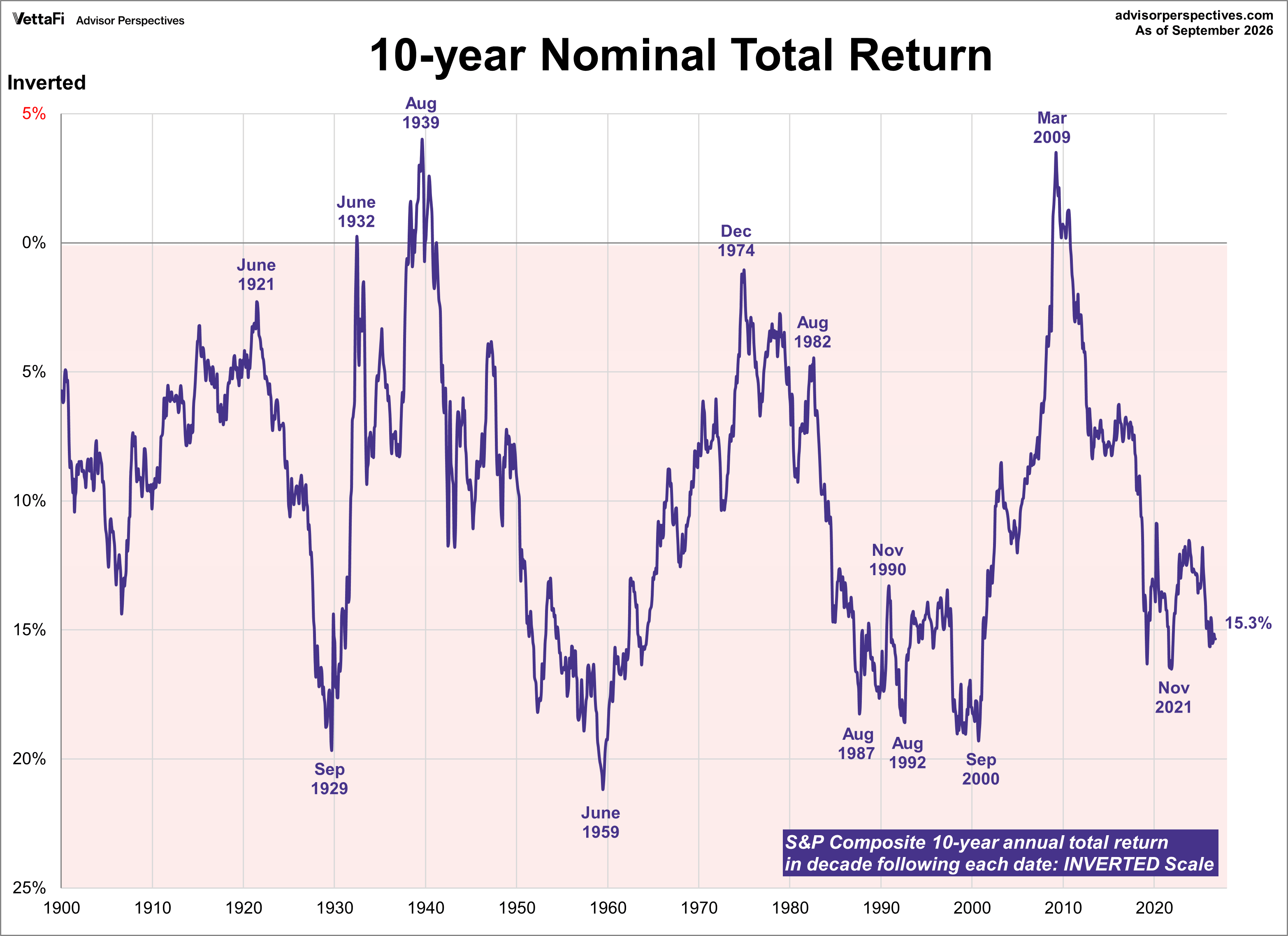 10-Year Nominal Total Return Inverted chart