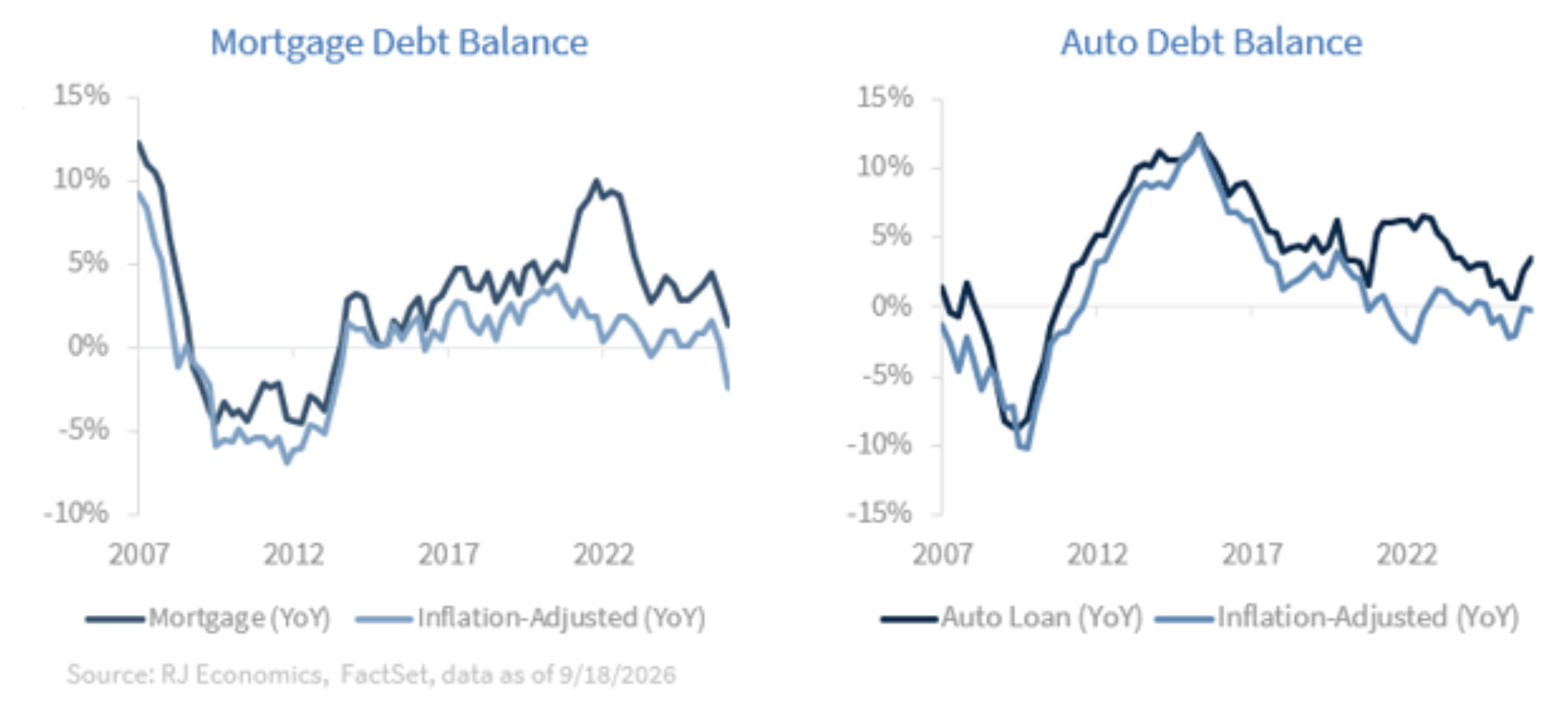 mortgage debt
