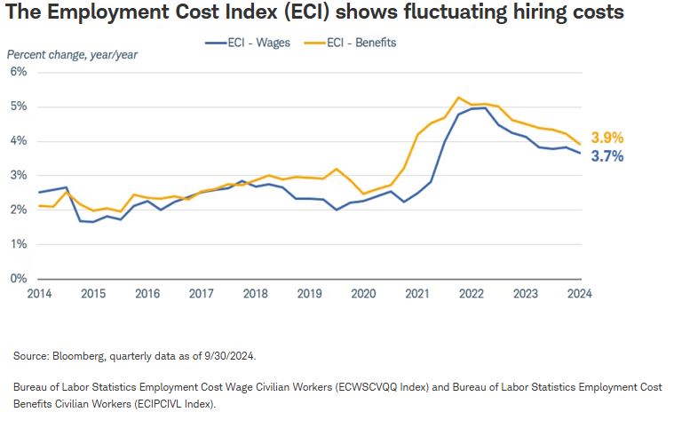 employment cost