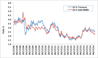 Weekly Change: 10Y Treasury Yields vs. 10Y AAA MMD