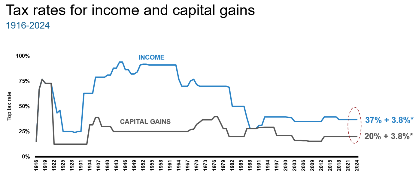 tax rates