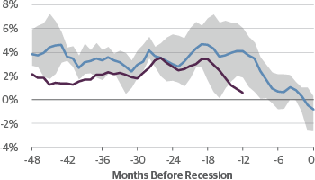 Real Retail Sales