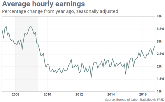 Average hourly earnings