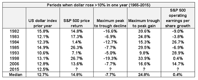 US Dollar table