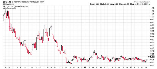 &ldquo;$UST2Y&rdquo;