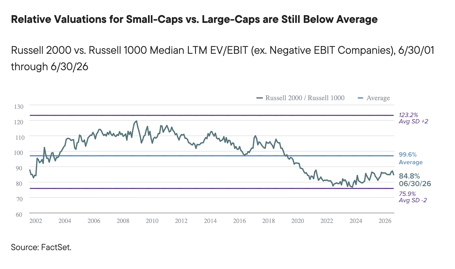 Relative Valuations for Small-Caps vs. Large-Caps are Still Below Average